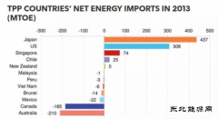 TPP对能源行业有何影响？