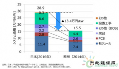 日本非住宅光伏发电2020年降至14日元/kWh