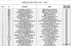 北京制造业企业停产限产名单