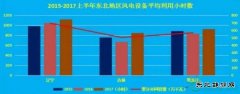 2017年中国电力市场中期数据报告：上半年我国风电弃风现象大幅度