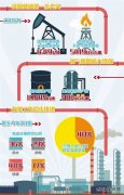 中国石油综合实力显著增强 演绎当代“石油精神”