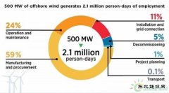 500兆瓦海上风电场可以创造多少就业岗位？